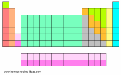 Periodic Table Blank Chart